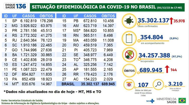 Brasil confirma 35.978 casos de covid-19 em 24 horas